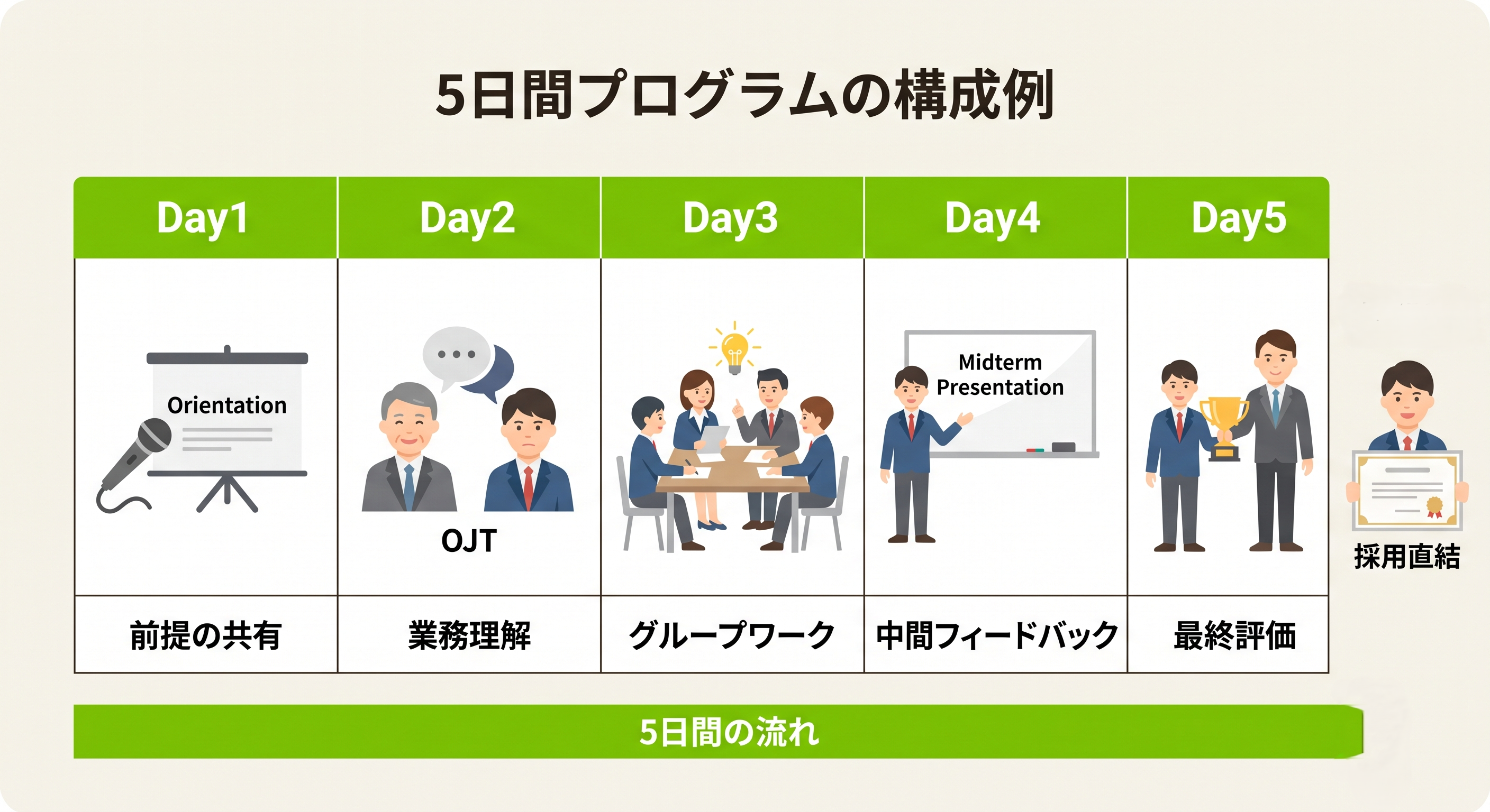 タイプ3インターンの5日間プログラム設計例
