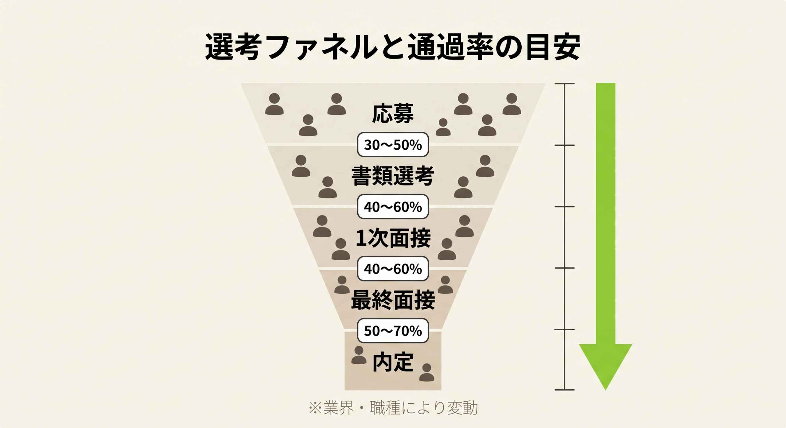 中途採用の選考ファネルと各段階の通過率の目安