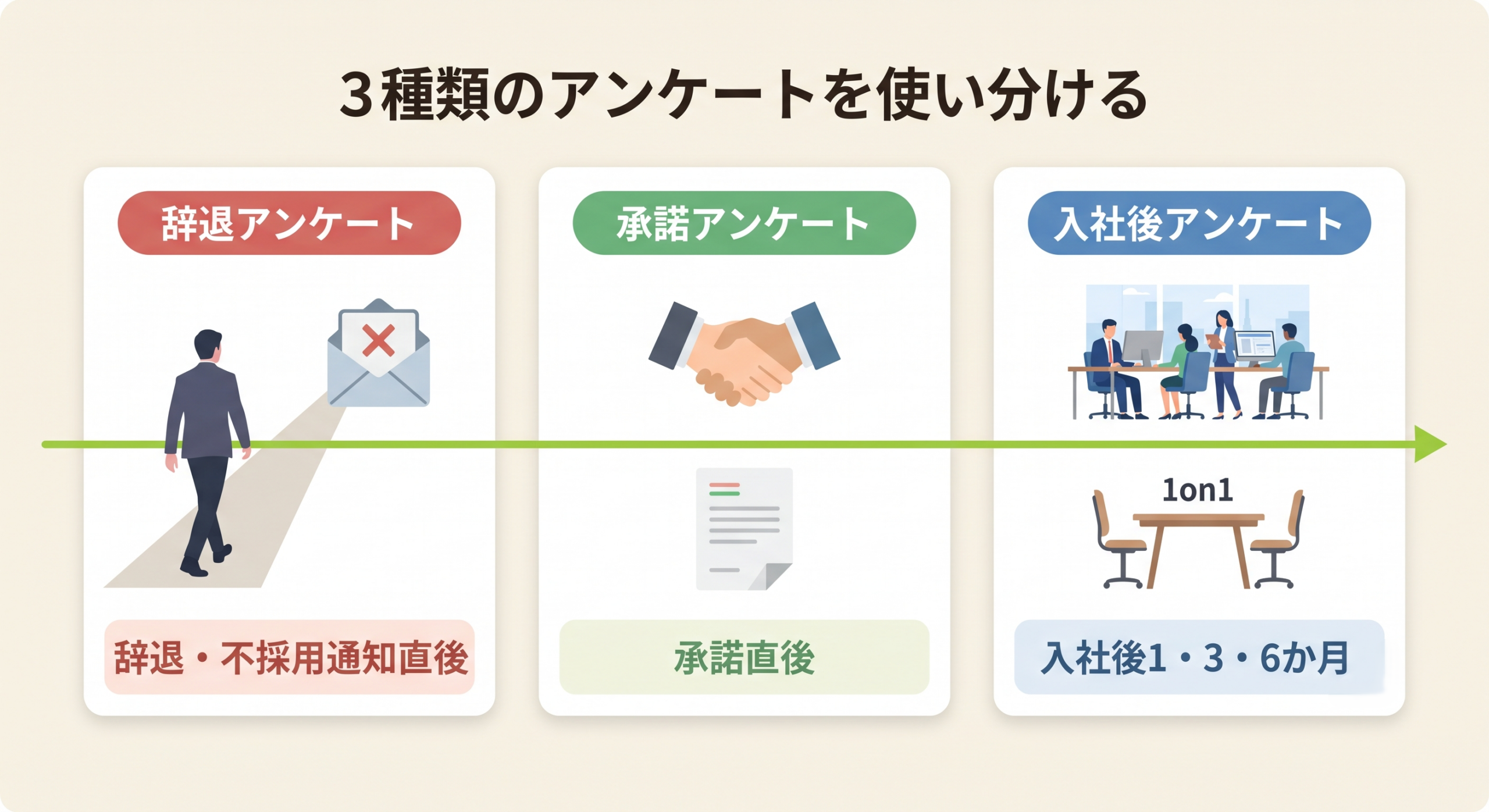 候補者アンケートの3種類:辞退アンケート・承諾アンケート・入社後アンケート