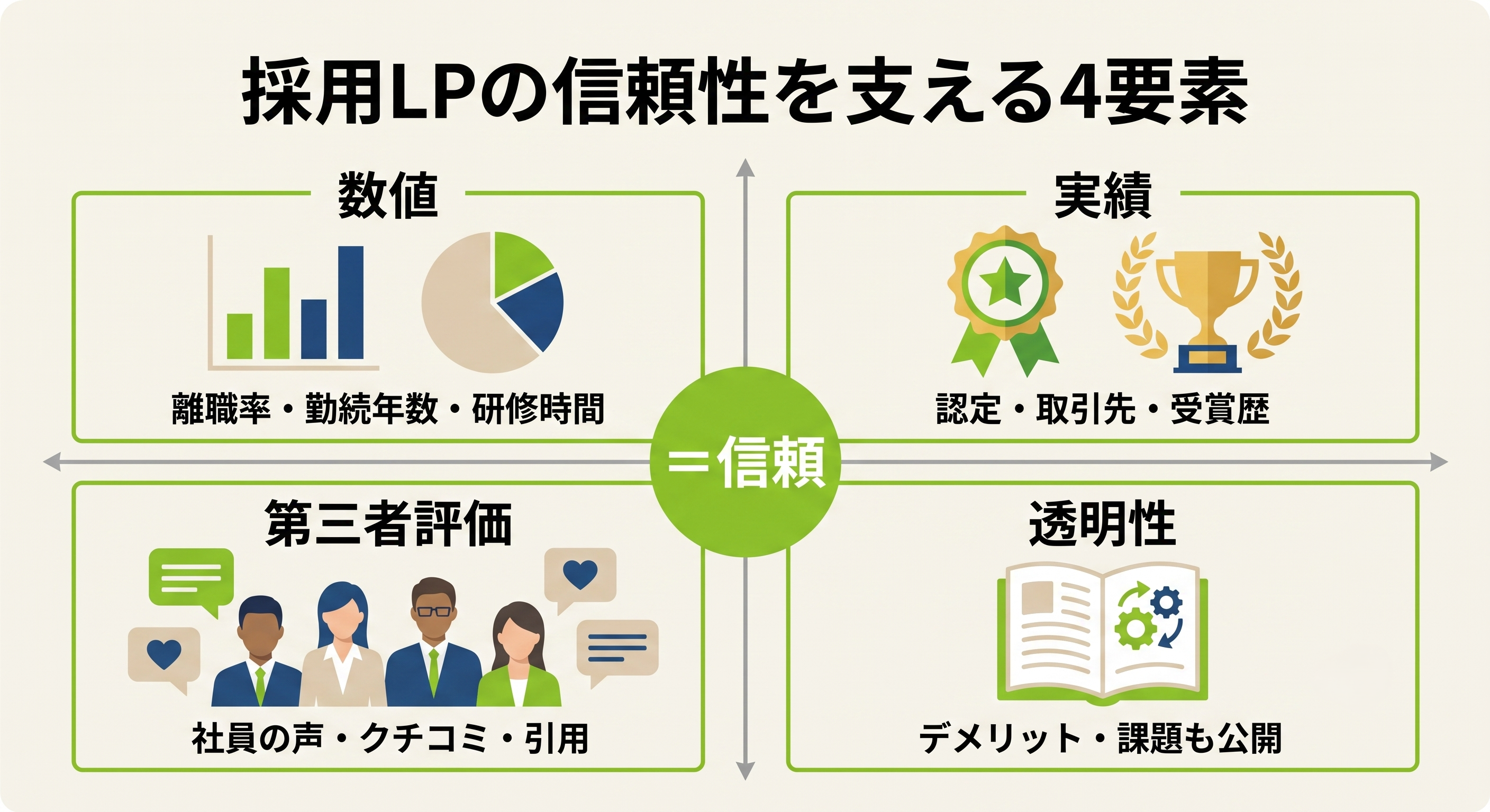 採用LPの信頼性を支える4要素：数値・実績・第三者評価・透明性
