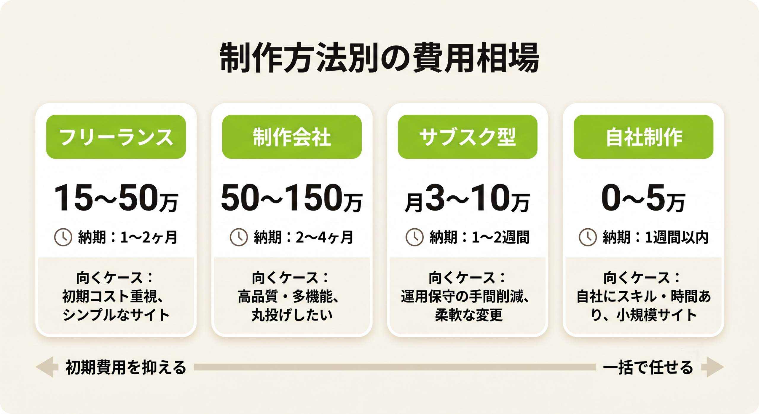 採用LPの制作方法別の費用相場と納期の比較