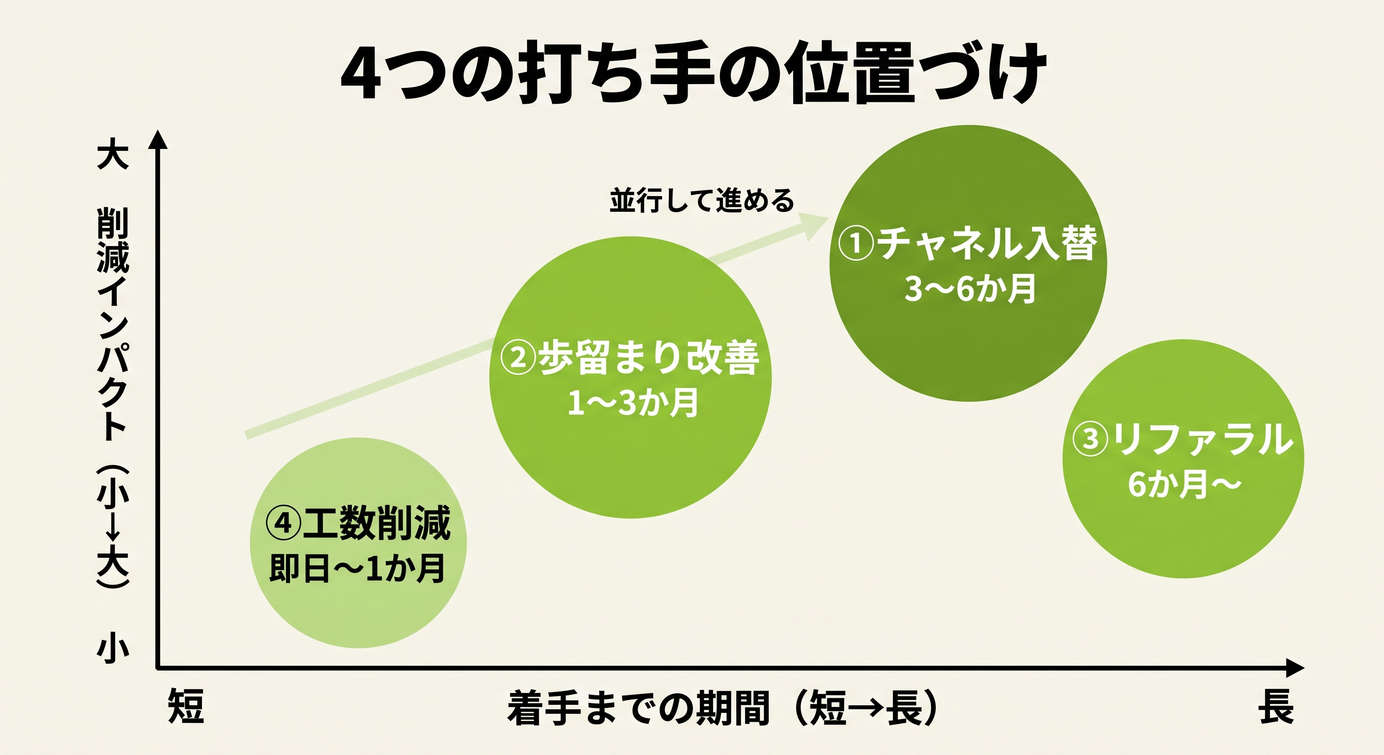 採用単価を下げる4つの打ち手の削減インパクトと着手難易度