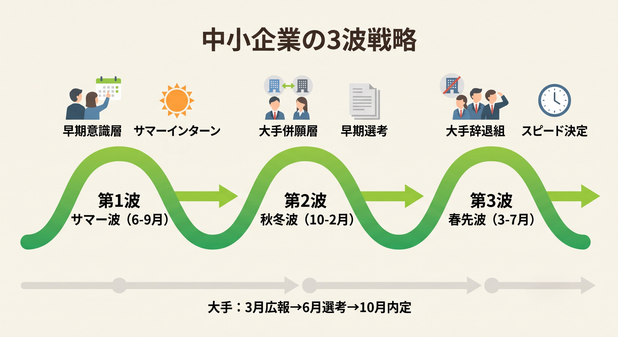 中小企業の新卒3波戦略：サマー波・秋冬波・春先波
