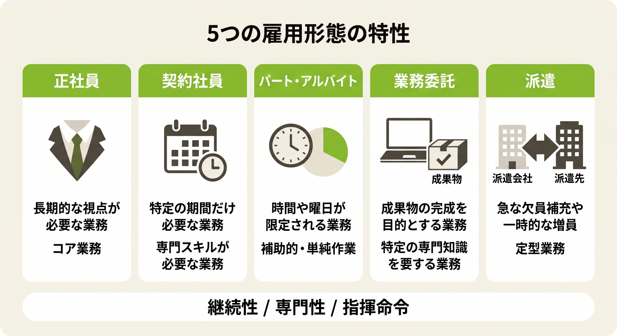 5つの雇用形態の特性比較：正社員・契約社員・パート・業務委託・派遣
