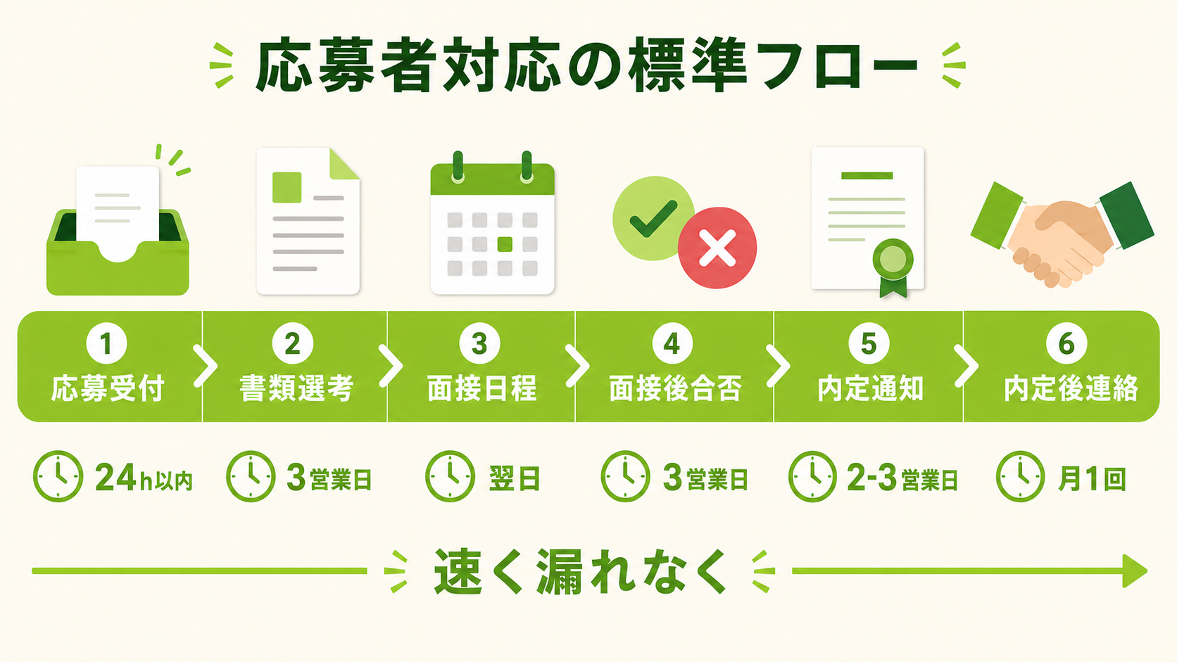 応募者対応の標準フロー：各段階の対応時間の目安