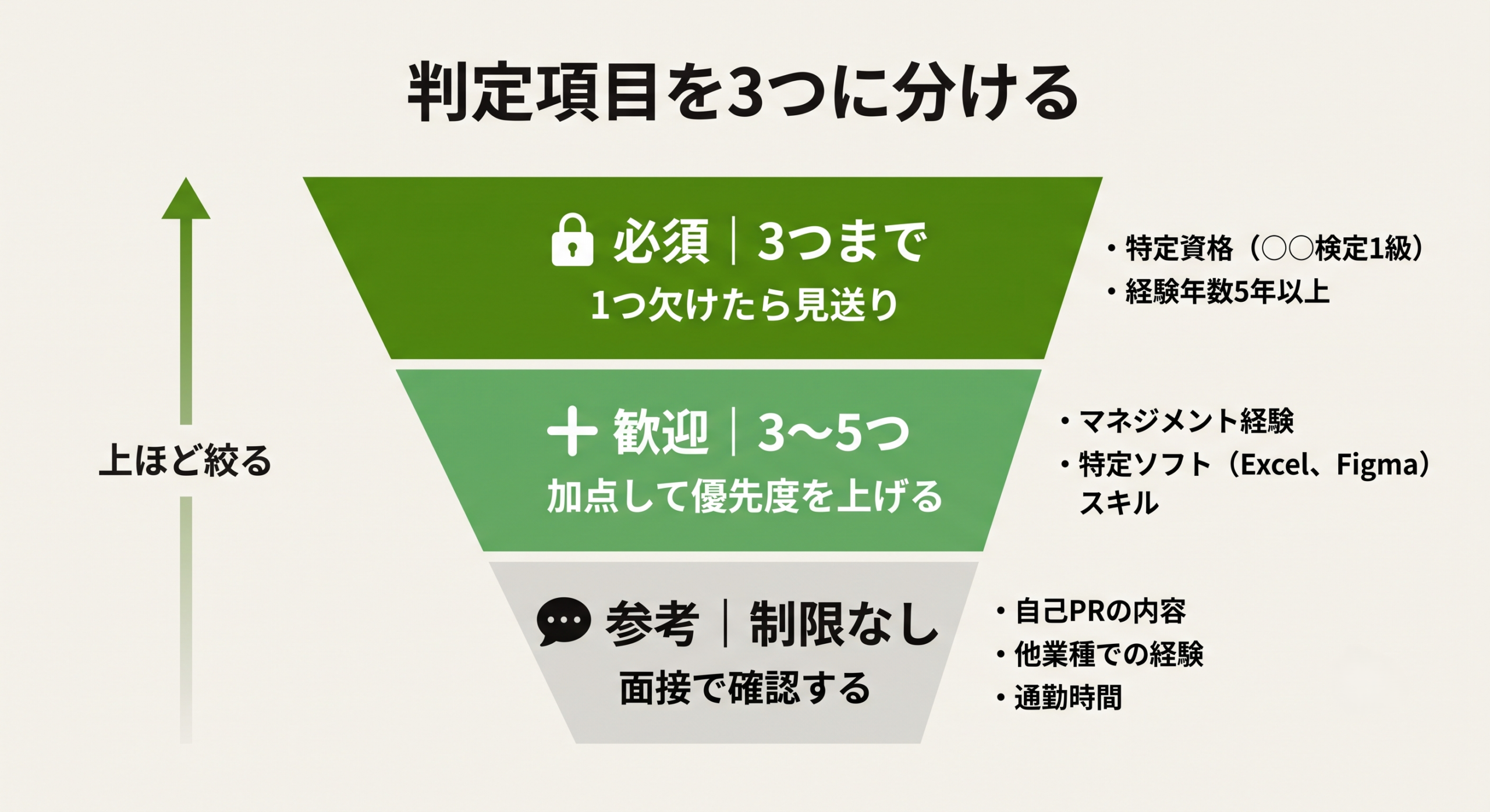 書類選考の判定項目を必須・歓迎・参考の3つに分ける